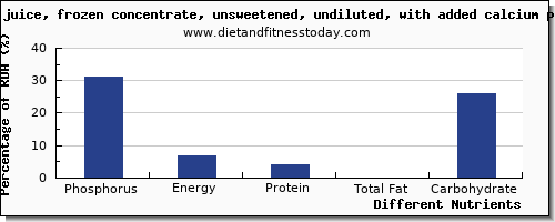 chart to show highest phosphorus in orange juice per 100g